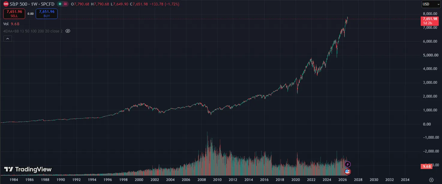 Gráfico semanal do índice S&P 500 entre 1984 e 2026, com uma tendência de subida ao longo de todo o período, interrompida pelas quedas de 2000, de 2008 e de 2020, e com o índice a chegar aos 7.650 pontos